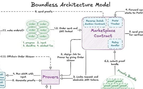 解读 Boundless：构建安全高效的 zk 计算市场
