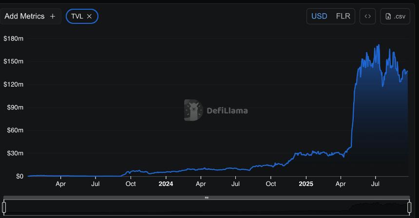 XRP 登陆 Flare：DeFi 能否在 10 月推动价格反弹？