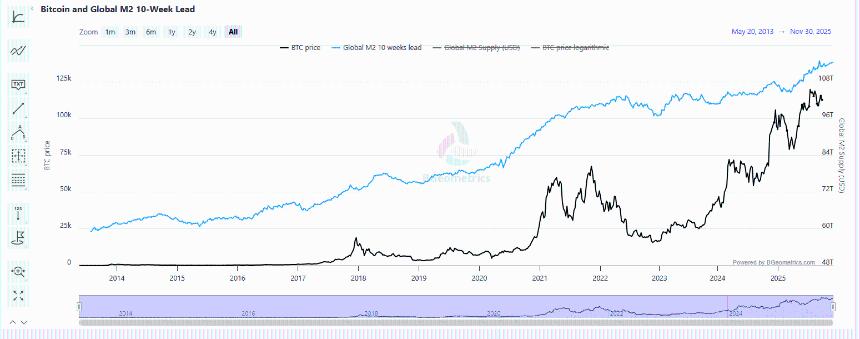 黄金是价值 4 万亿美元的流动性海绵：BTC 美元公允价值为 250,000 美元