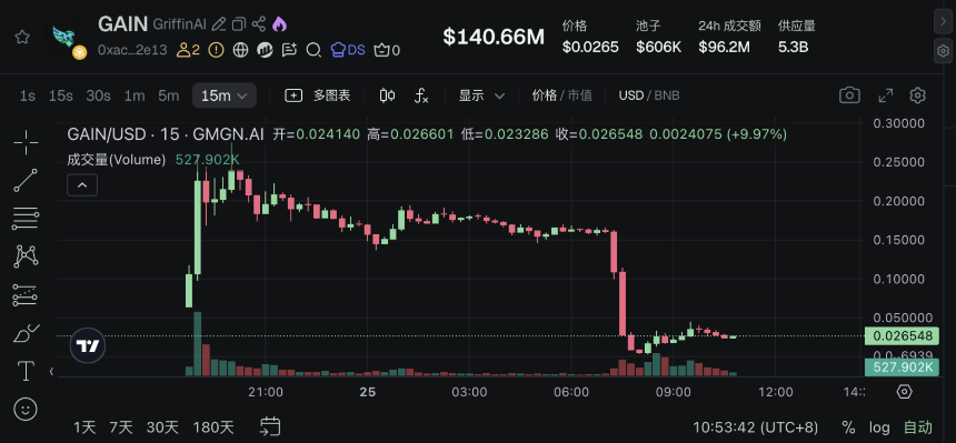 币安Alpha项目GriffinAI遭遇跨链攻击：50亿代币恶意增发致价格暴跌99%