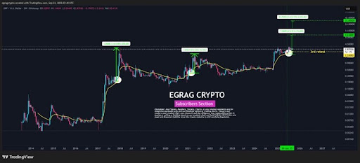 分析师强调了两种可能推动 XRP 价格达到 9.6 美元和 33 美元的情景