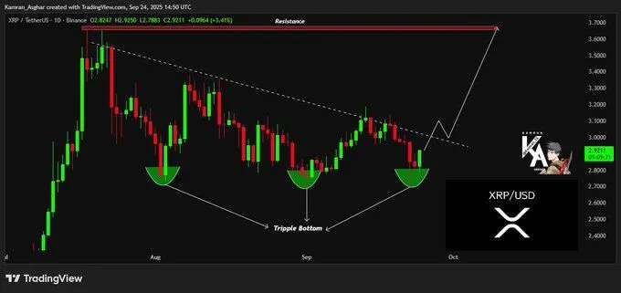  卢旺达开启 DNA 加入 XRP 账本的新时代——三重底引发 XRP 逆转 