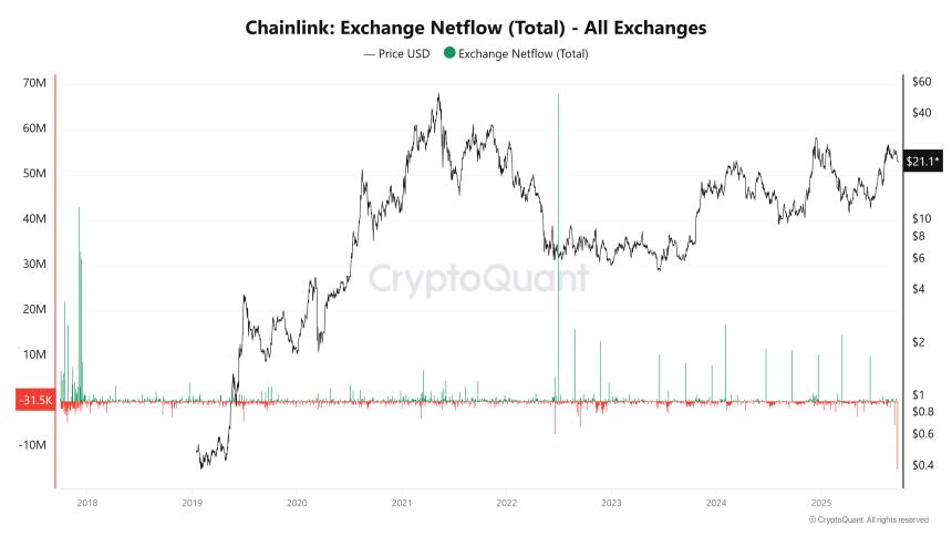 Chainlink 价格预测：随着获利回吐的增加，LINK 接近关键支撑位，但逢低买盘出现