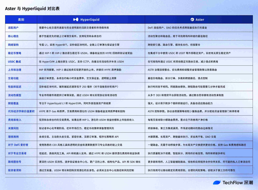 Hyperliquid vs Aster全面比较：DEX新势力，各显神通