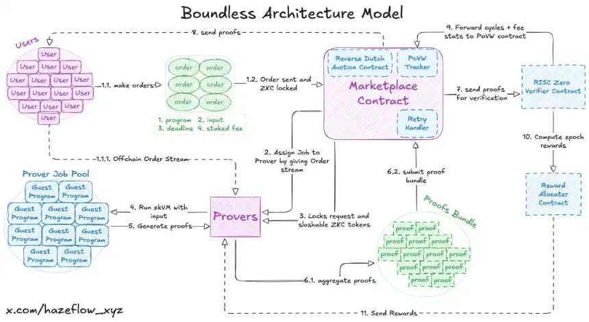 解读 Boundless