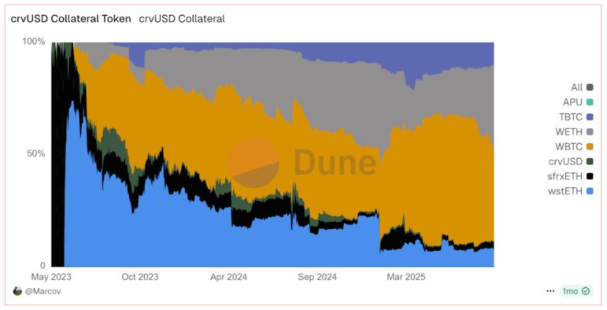 Yield Basis 成功通过 Curve DAO 投票,开启流动性新篇章