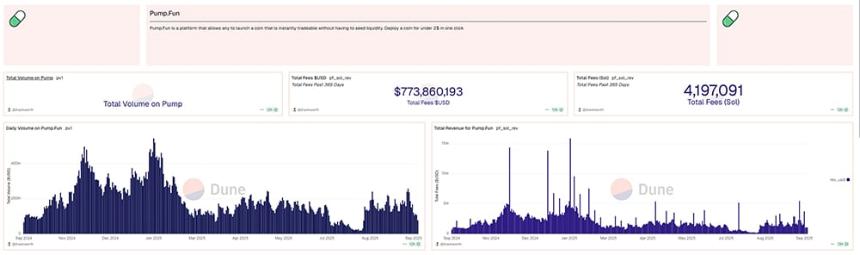Pump.fun Q4季度表现强劲：PUMP与Solana的未来是否依然光明？