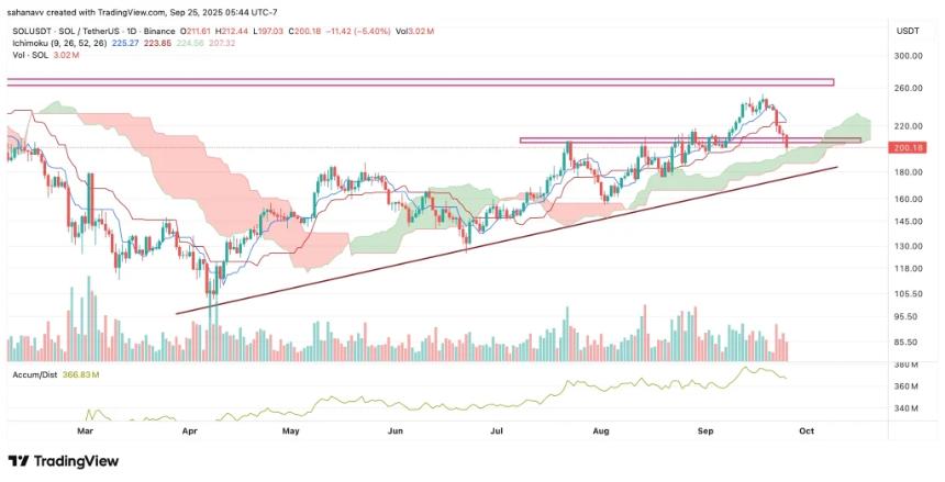  Sol Strategies 崩盘使 Solana (SOL) 价格承受巨大压力——下一步怎么办？ 