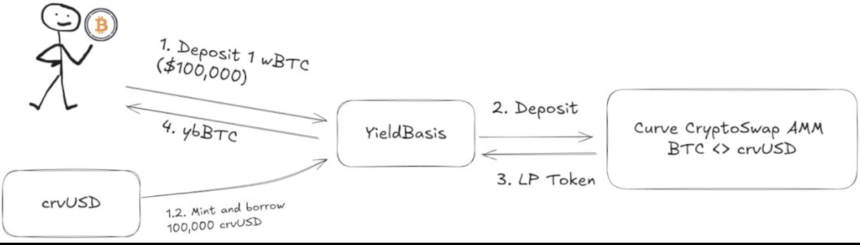 Kraken入局Launchpad:首发项目Yield Basis值得参与吗?