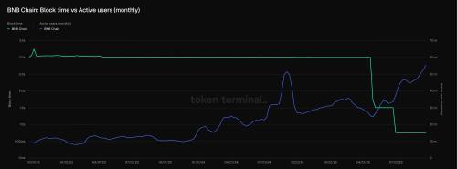 BNB Chain拟大幅降低手续费以应对链上交易热潮，Aster交易所崛起引领市场