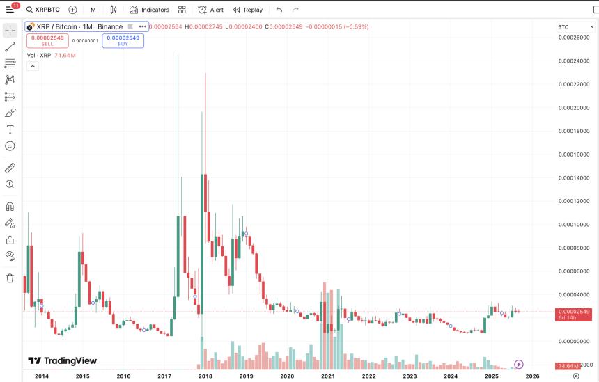The XRP/BTC chart
