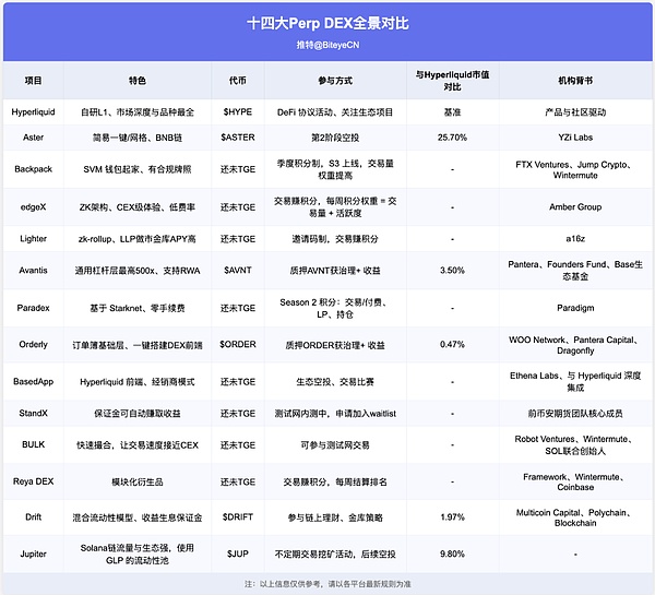 14个Perp DEX深度对比：谁能成为下一个Hyperliquid？