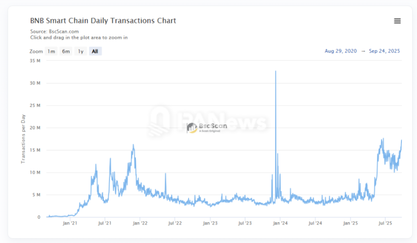 2025公链新格局：BSC强势崛起，Solana失势背后的技术与生态较量