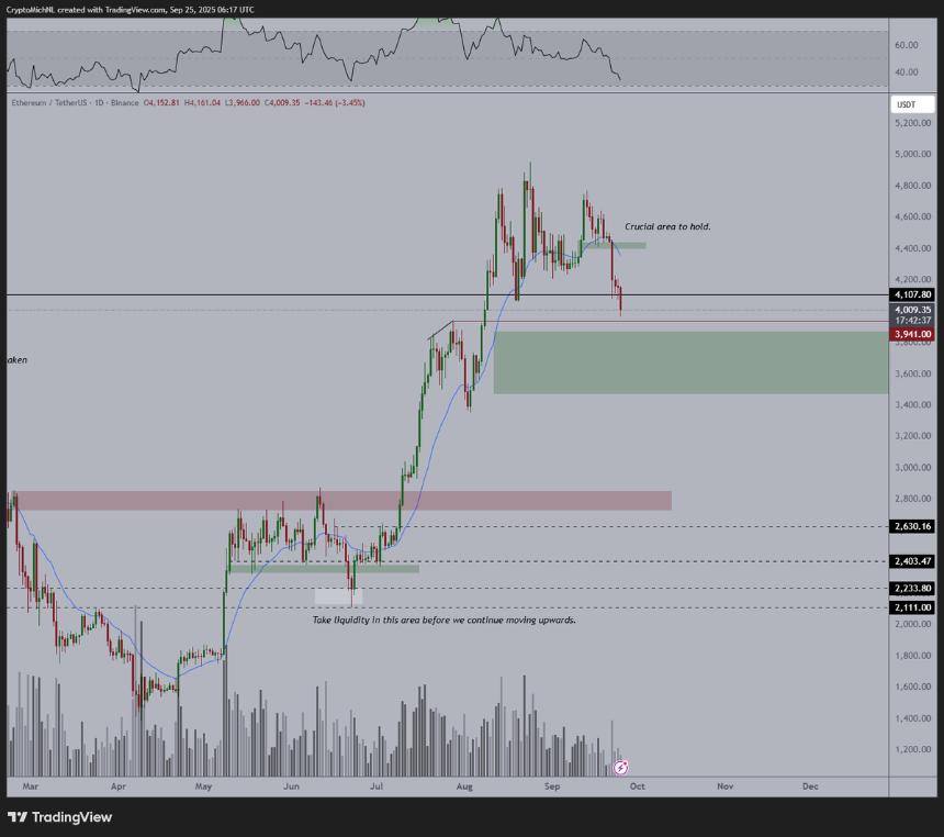 A candlestick chart displaying Ethereum price movements over time. Green and red horizontal zones mark potential price levels, with a green zone labeled "Crucial area to hold" and a red zone below. A blue trend line and various technical indicators are visible, along with price values on the right side. A watermark from TradingView is present.