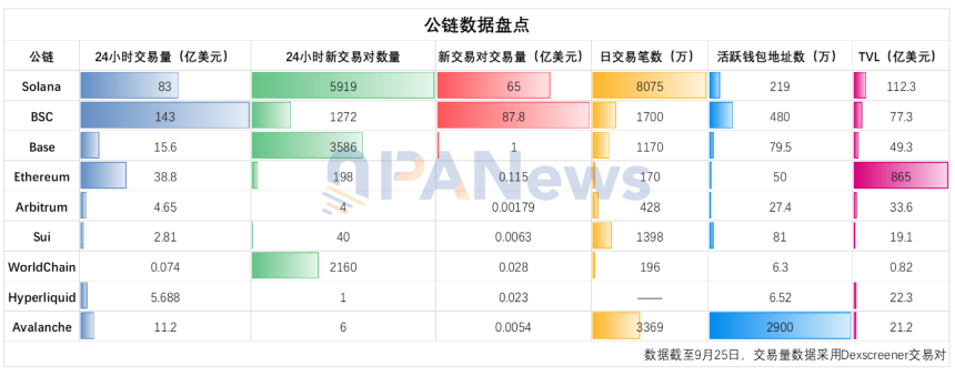 2025公链新格局：BSC强势崛起，Solana失势背后的技术与生态较量