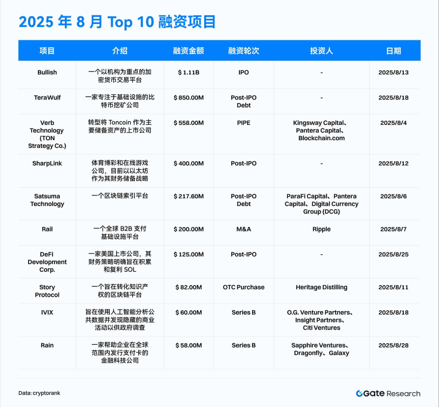 Gate研究院：8月融资骤降49.5%，行业迈入稳健化与分化新阶段｜2025 年8月Web 3融资全景解读