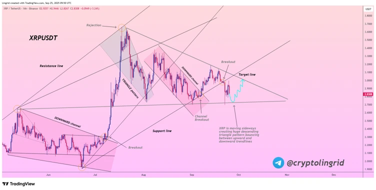XRP在韩国市场占据主导地位 2.70至2.80美元成关键支撑区间