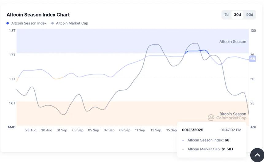 Alctoin Season Index. Image: Coinmarketcap