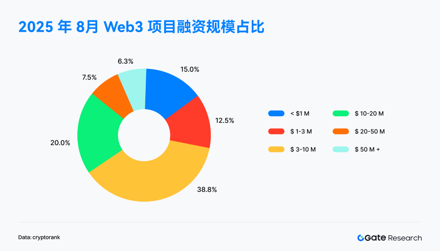 Gate研究院：8月融资骤降49.5%，行业迈入稳健化与分化新阶段｜2025 年8月Web 3融资全景解读