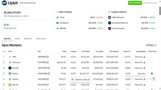 XRP在韩国市场占据主导地位 2.70至2.80美元成关键支撑区间