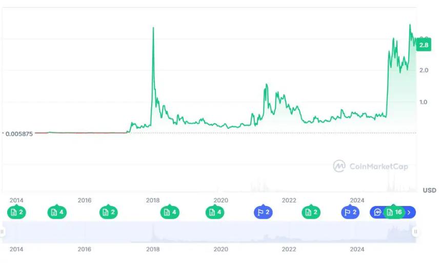 XRP价格能否延续强势？2025年最佳加密货币投资机会或已浮现
