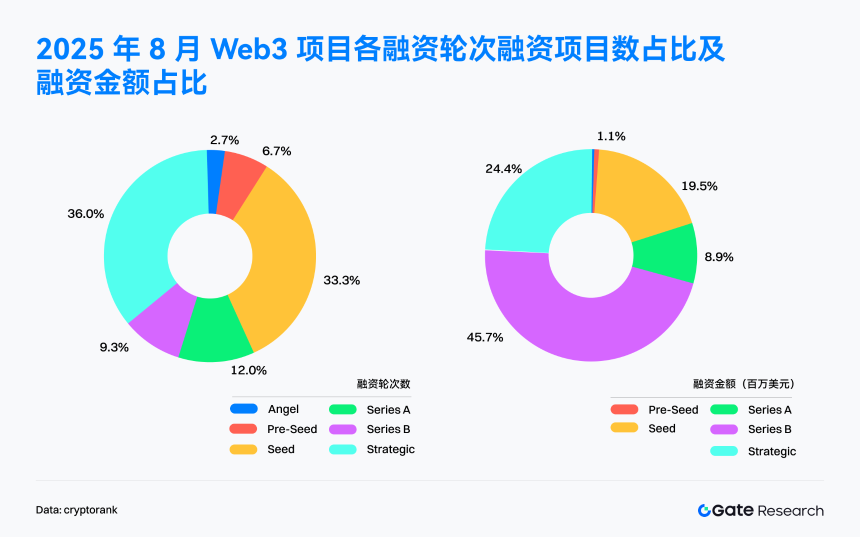 Gate研究院：8月融资骤降49.5%，行业迈入稳健化与分化新阶段｜2025 年8月Web 3融资全景解读