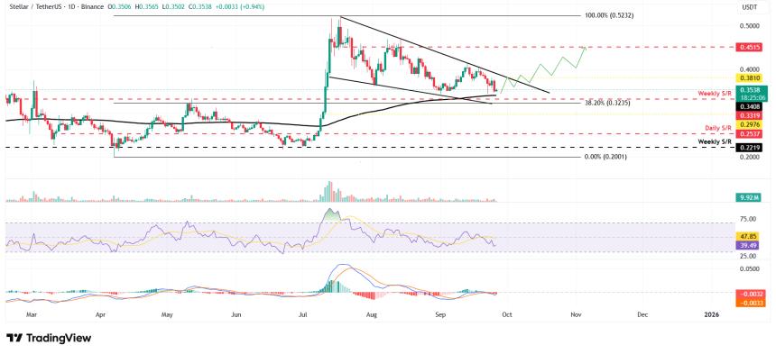 恒星币价格预测:尽管美国证券交易委员会批准了Hashdex ETF,XLM仍下跌超过6%
