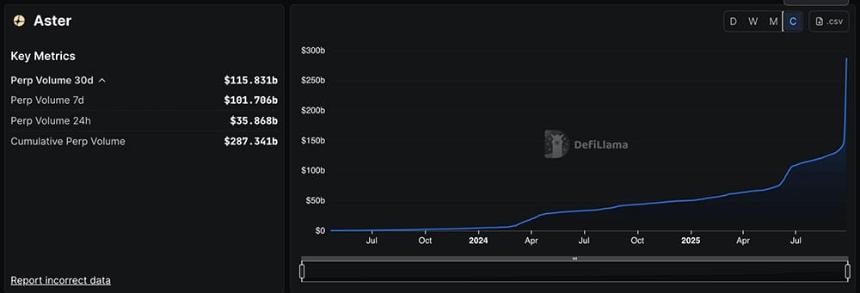 9月26日加密货币市场动态：ASTER与XPL逆势上涨，BTC和ETH持续承压