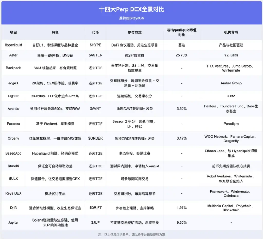 探索下一代Hyperliquid：14个永续合约去中心化交易所全面解析