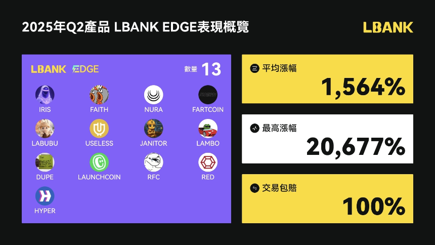 LBank与阿根廷国家队达成合作，推出1亿美元赠金计划加速全球化布局