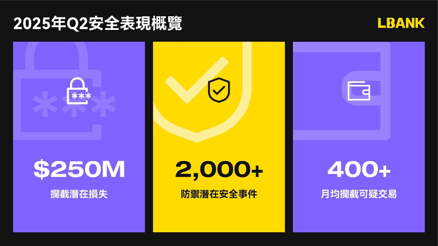 LBank与阿根廷国家队达成合作，推出1亿美元赠金计划加速全球化布局