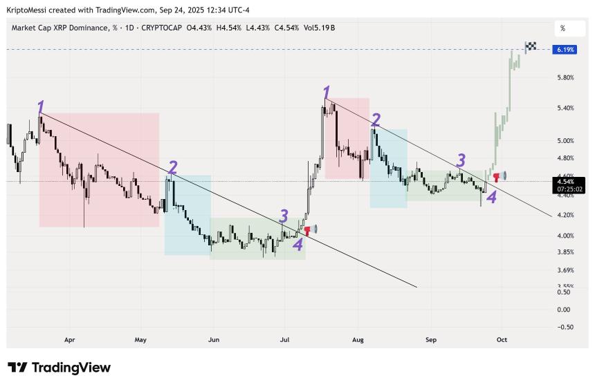 XRP Dominance Fractal KriptoMessi