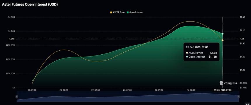 9月26日加密货币市场动态：ASTER与XPL逆势上涨，BTC和ETH持续承压