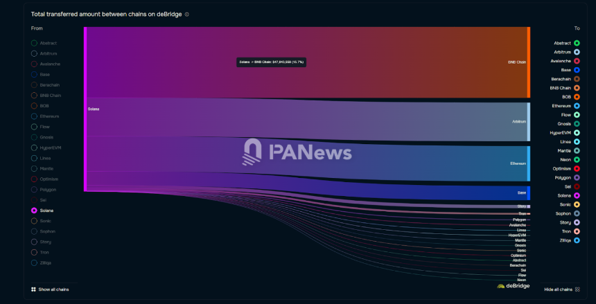 2025公链新格局：BSC强势崛起，Solana失势背后的技术与生态较量