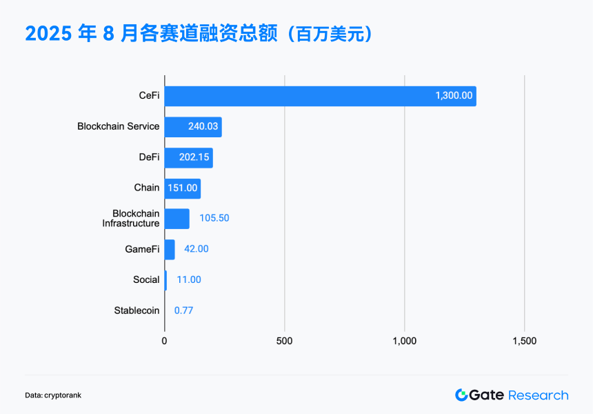 Gate研究院：8月融资骤降49.5%，行业迈入稳健化与分化新阶段｜2025 年8月Web 3融资全景解读