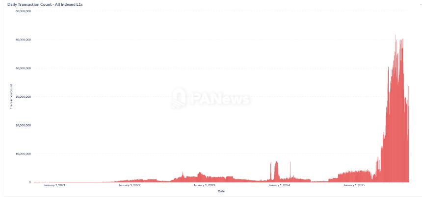 9大公链新观察：公链之王即将易主？Solana退潮与BSC的强势崛起