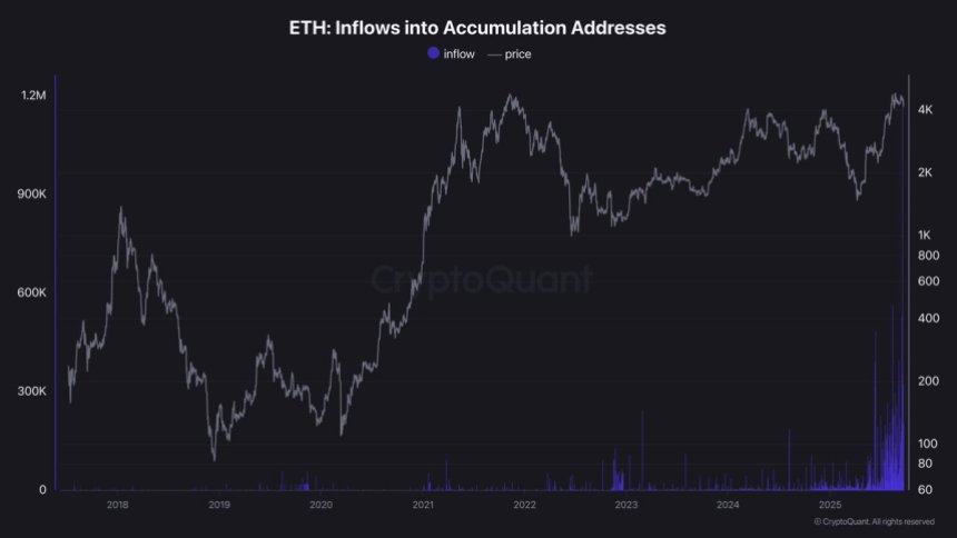 以太坊累加器地址流入量激增：尽管遭遇抛售，24 小时内仍新增 40 万 ETH