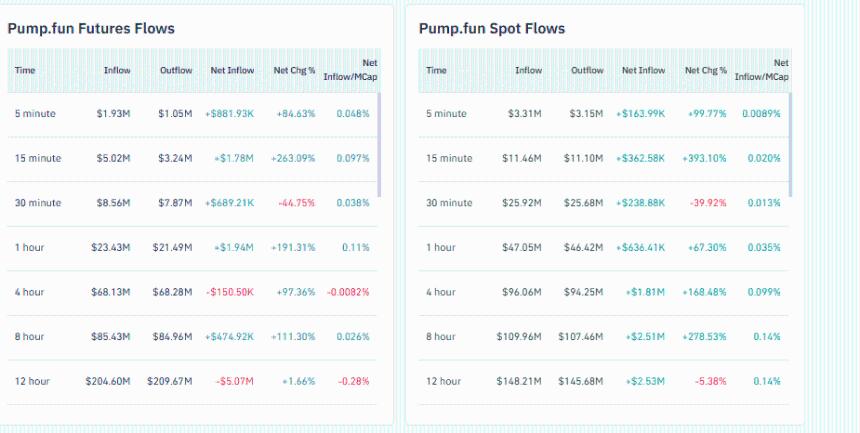 PUMP Crypto 准备好迎接 +100% 的反弹了吗？也关注最佳加密货币预售 