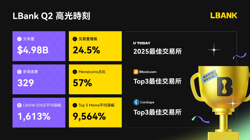 LBank与阿根廷国家队达成合作，推出1亿美元赠金计划加速全球化布局
