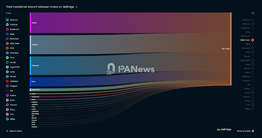 2025公链新格局：BSC强势崛起，Solana失势背后的技术与生态较量
