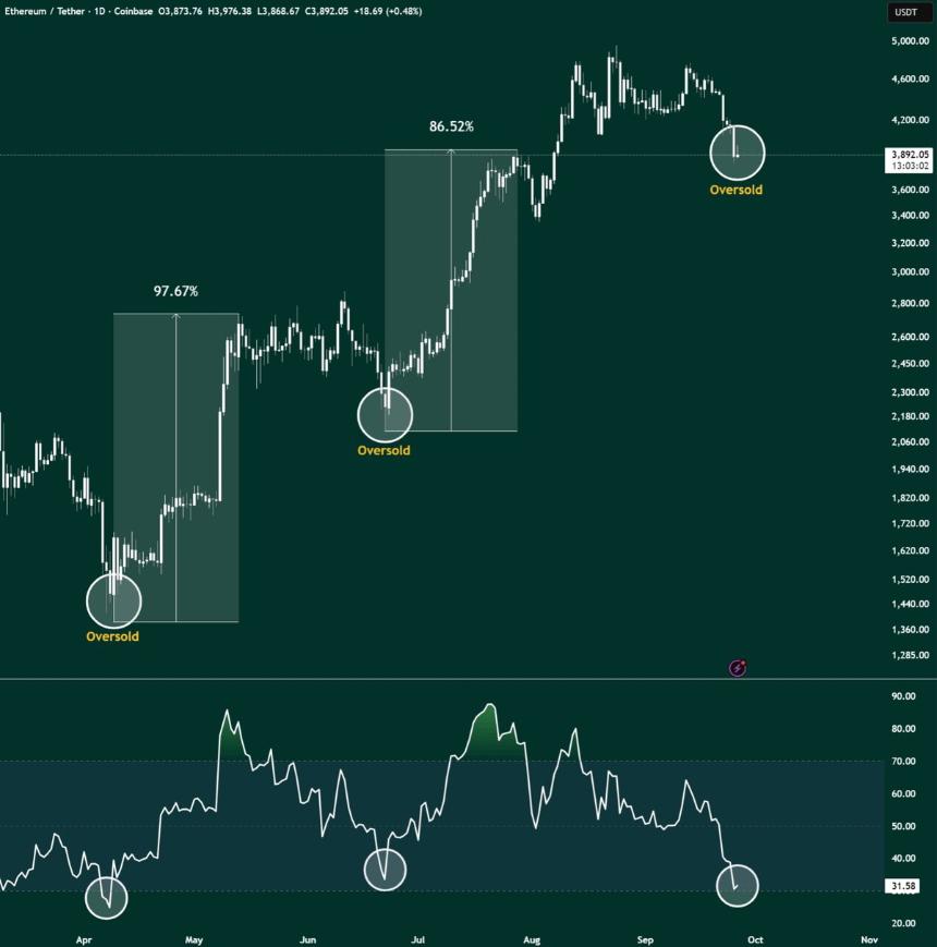 Ethereum 1D Chart Altcoin Gordon