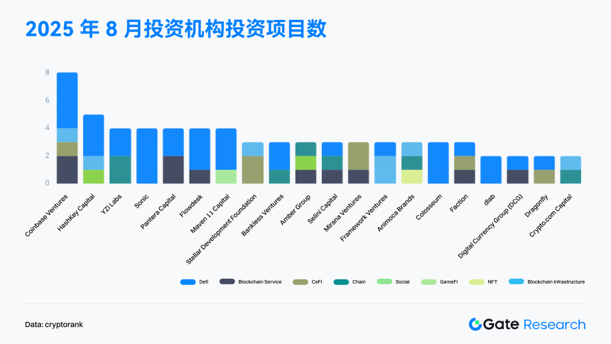 Gate研究院：8月融资骤降49.5%，行业迈入稳健化与分化新阶段｜2025 年8月Web 3融资全景解读
