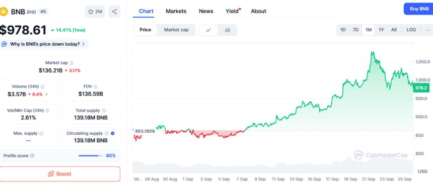 BNB逼近1000美元、XRP突破5美元，Ozak AI或成市场最大黑马