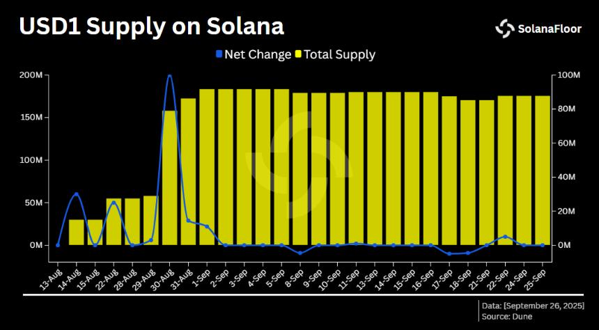 Solana 上线首月：$USD1 稳定币供应量达 1.75 亿，交易量突破 12 亿美元