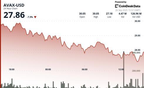 尽管机构支持加码,Avalanche旗下AVAX仍遭重挫,周跌幅达18%