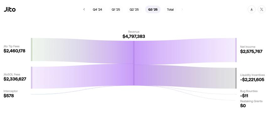  Jito 的 BAM 已在主网上线，但更多区块构建者即将到来 