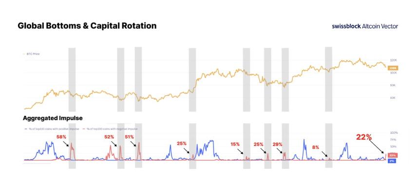 分析平台称比特币或迎新一轮上涨，历史信号再现触底迹象