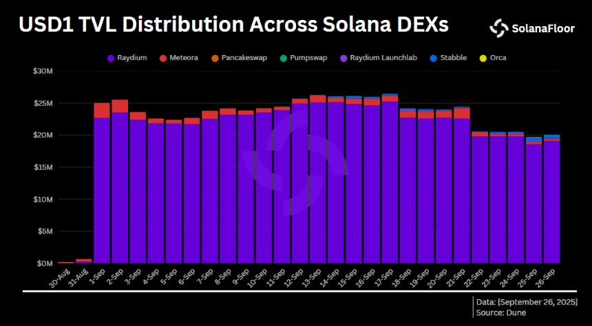 Solana 上线首月：$USD1 稳定币供应量达 1.75 亿，交易量突破 12 亿美元