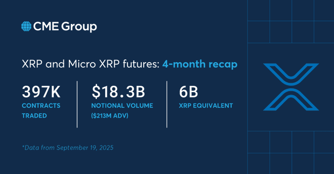 XRP市场热潮：CME期货四个月交易额达183亿美元，巨鲸转移2550万枚XRP