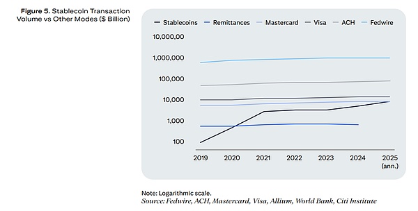 花旗：2030 年稳定币 4 万亿体量的底层逻辑